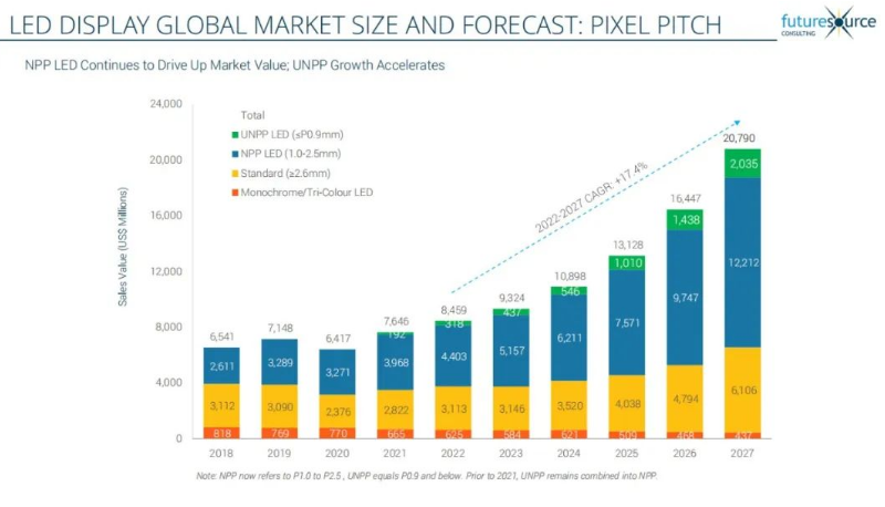 七連冠！利亞德蟬聯(lián)LED顯示產(chǎn)品全球市占率第一