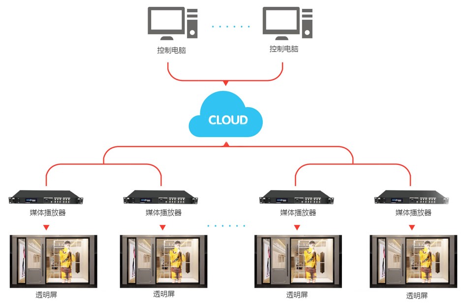 5G時(shí)代智慧互聯(lián) 多屏互動(dòng)成LED透明屏行業(yè)新趨勢